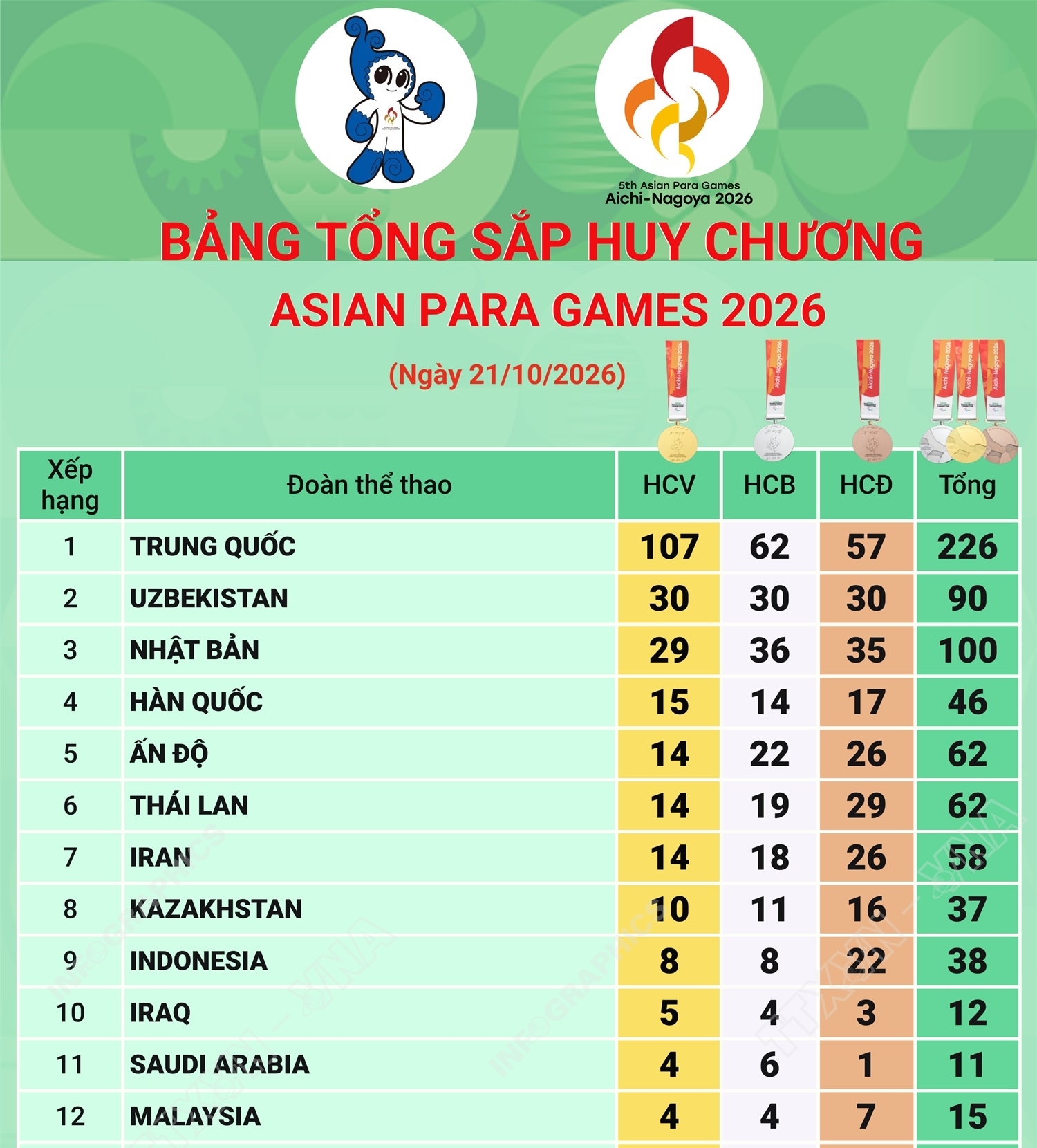 Asian Para Games 2026: Đoàn Việt Nam có HCV đầu tiên