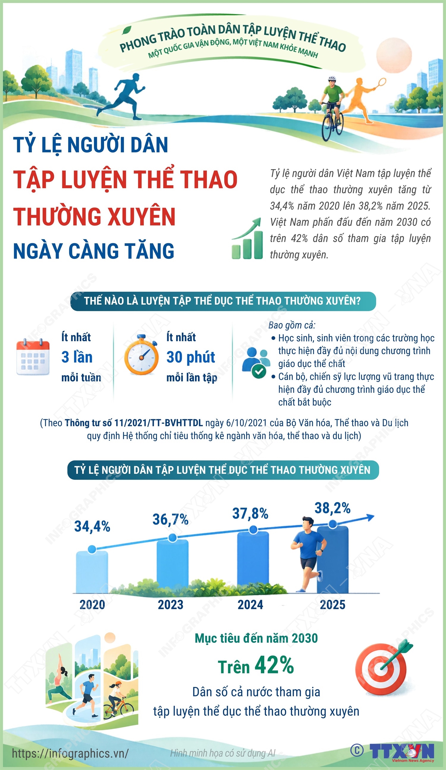 Tỷ lệ người Việt Nam tập luyện thể thao thường xuyên ngày càng tăng