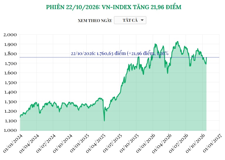 (Interactive) Phiên 22/10/2026: VN-Index tăng 21,96 điểm