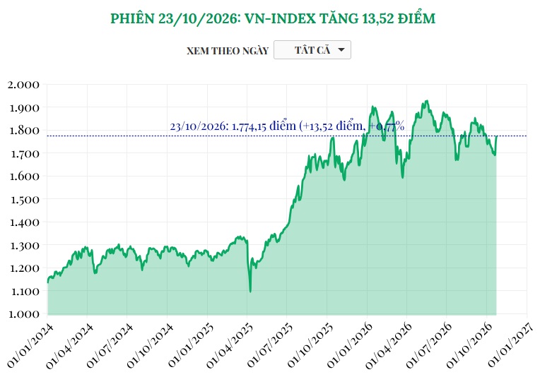 (Interactive) Phiên 23/10/2026: VN-Index tăng 13,52 điểm