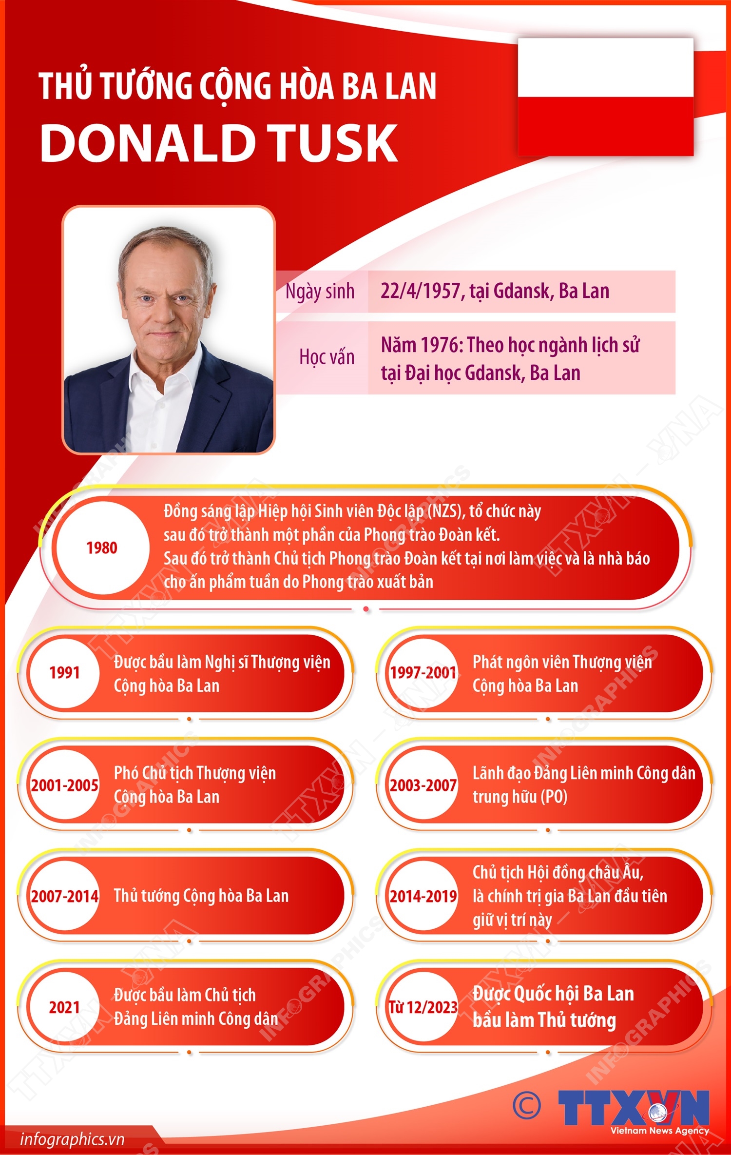 Thủ tướng Cộng hòa Ba Lan Donald Tusk