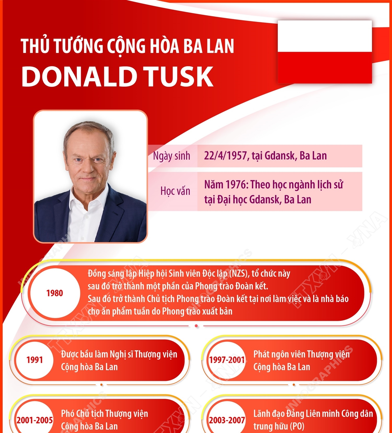 Thủ tướng Cộng hòa Ba Lan Donald Tusk