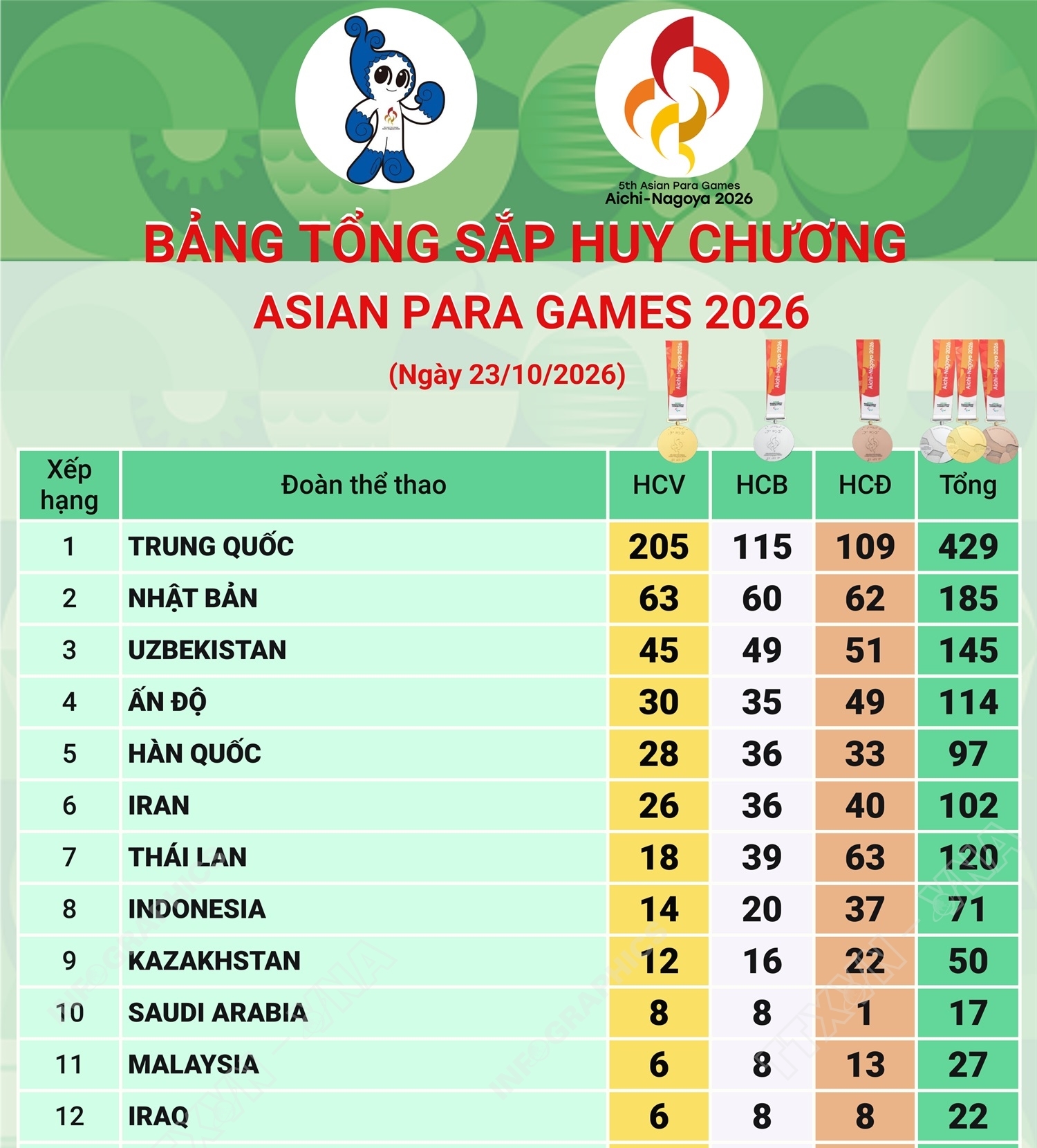 Asian Para Games 2026: Đoàn Trung Quốc đứng đầu bảng tổng sắp, có hơn 400...