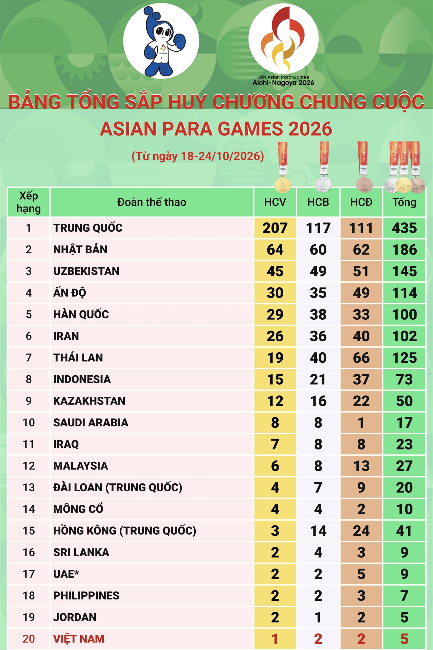 Asian Para Games 2026: Đoàn Trung Quốc đứng đầu bảng tổng sắp huy chương chung...