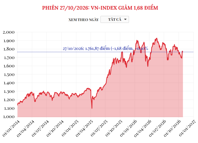 (Interactive) Phiên 27/10/2026: VN-Index giảm 1,68 điểm