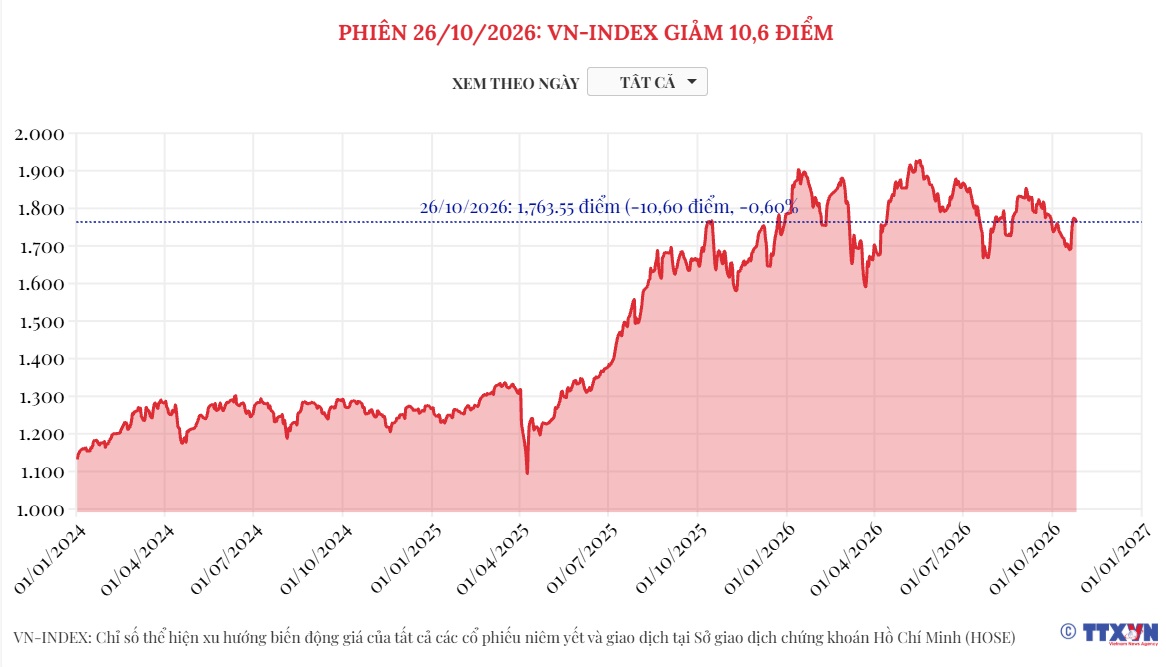 (Interactive) Phiên 26/10/2026: VN-Index giảm 10,6 điểm