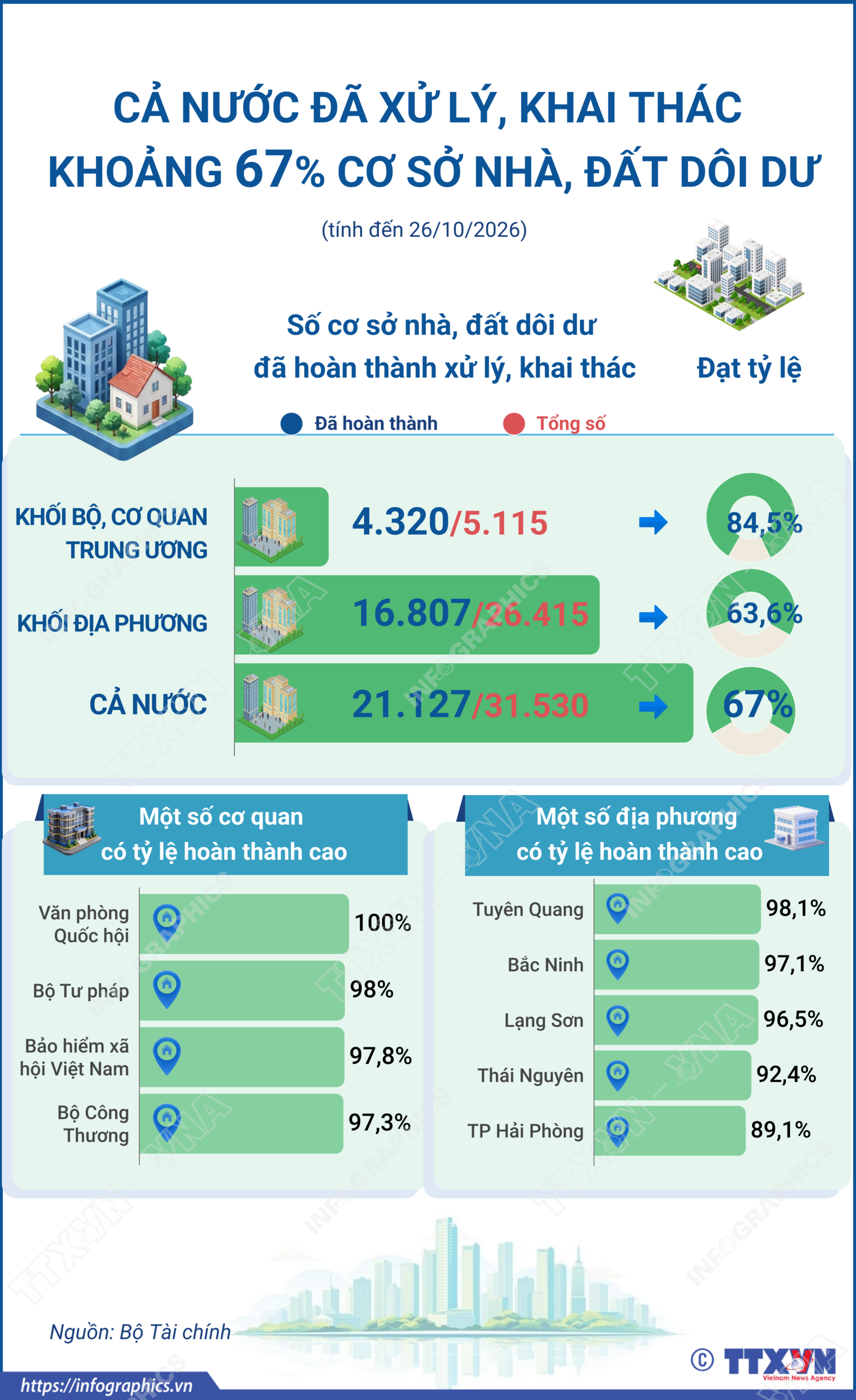 Cả nước đã xử lý, khai thác khoảng 67% cơ sở nhà, đất dôi dư