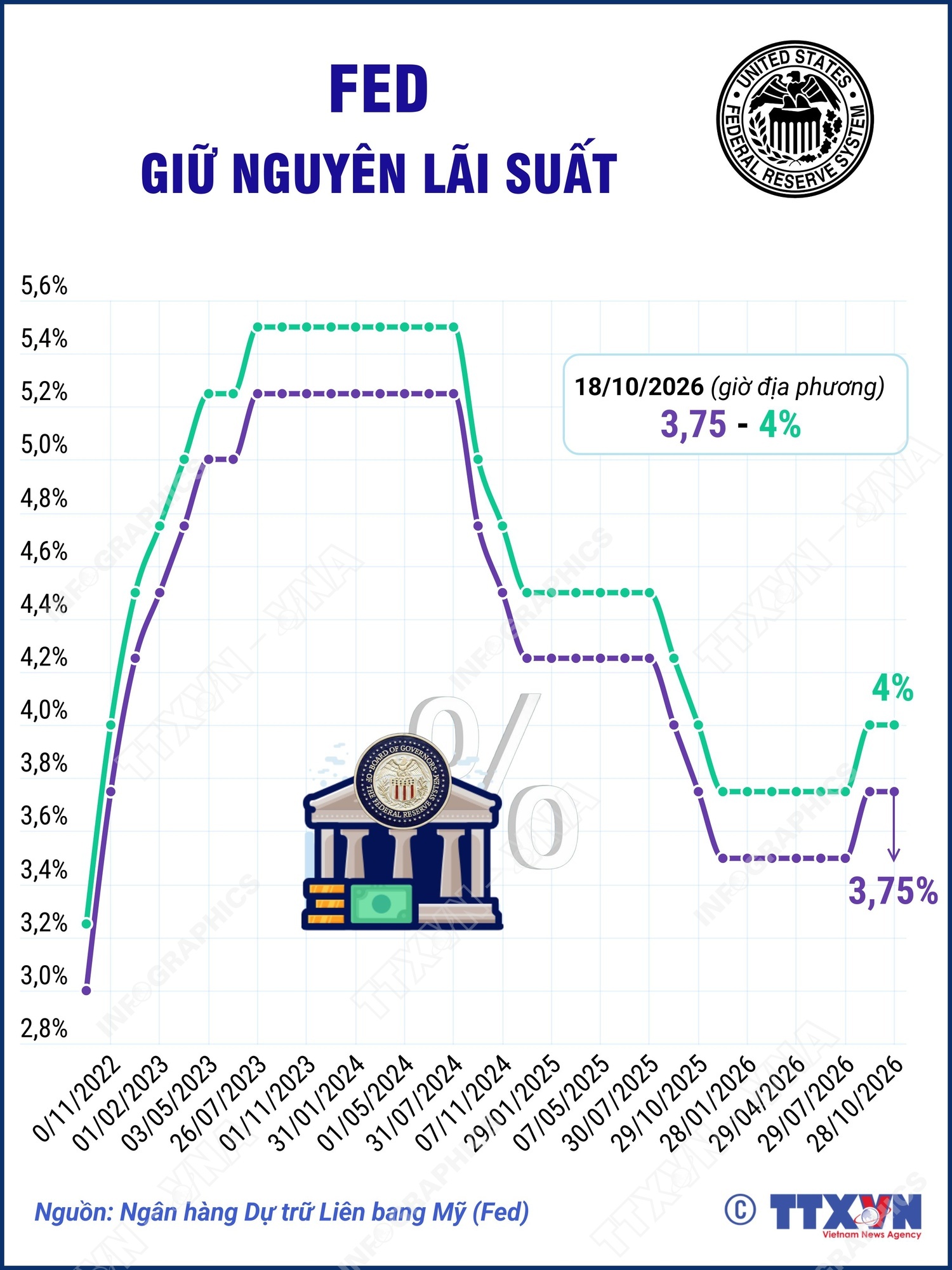 Fed giữ nguyên lãi suất