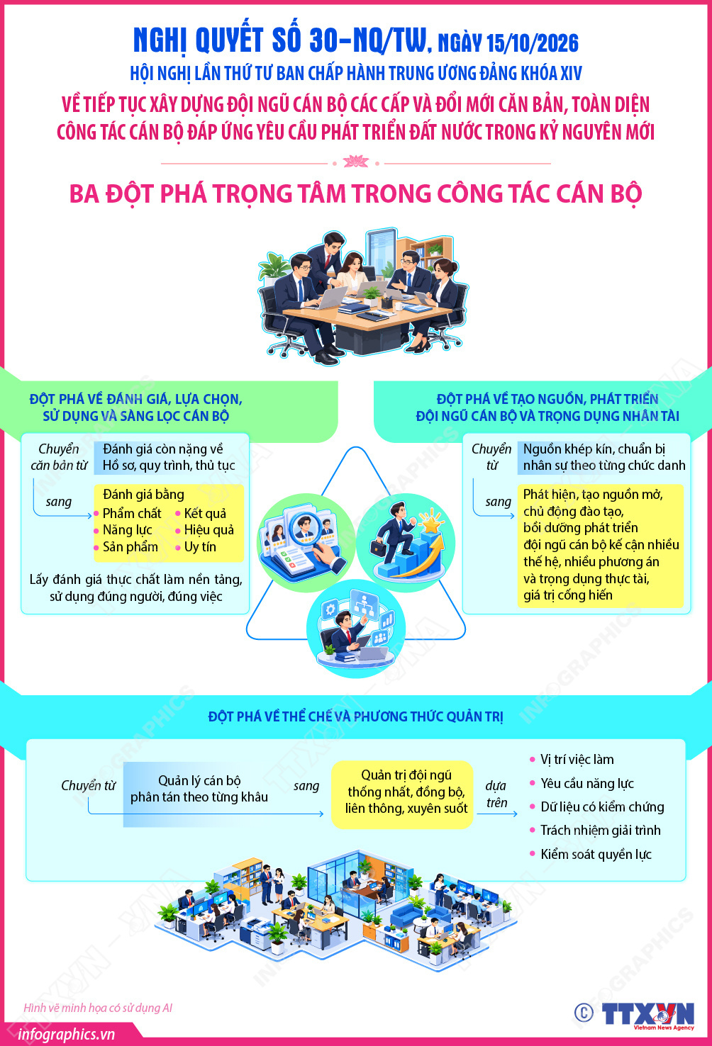 Nghị quyết số 30-NQ/TW về tiếp tục xây dựng đội ngũ cán bộ các cấp và đổi mới căn bản, toàn diện công tác cán bộ (Phần 4)