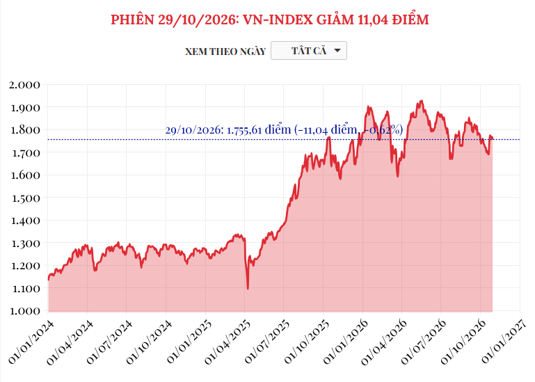 (Interactive) Phiên 29/10/2026: VN-Index giảm 11,04 điểm