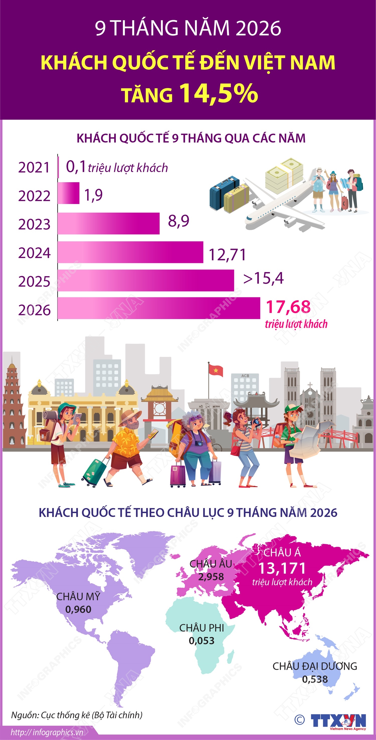 9 tháng năm 2026: Khách quốc tế đến Việt Nam tăng 14,5%