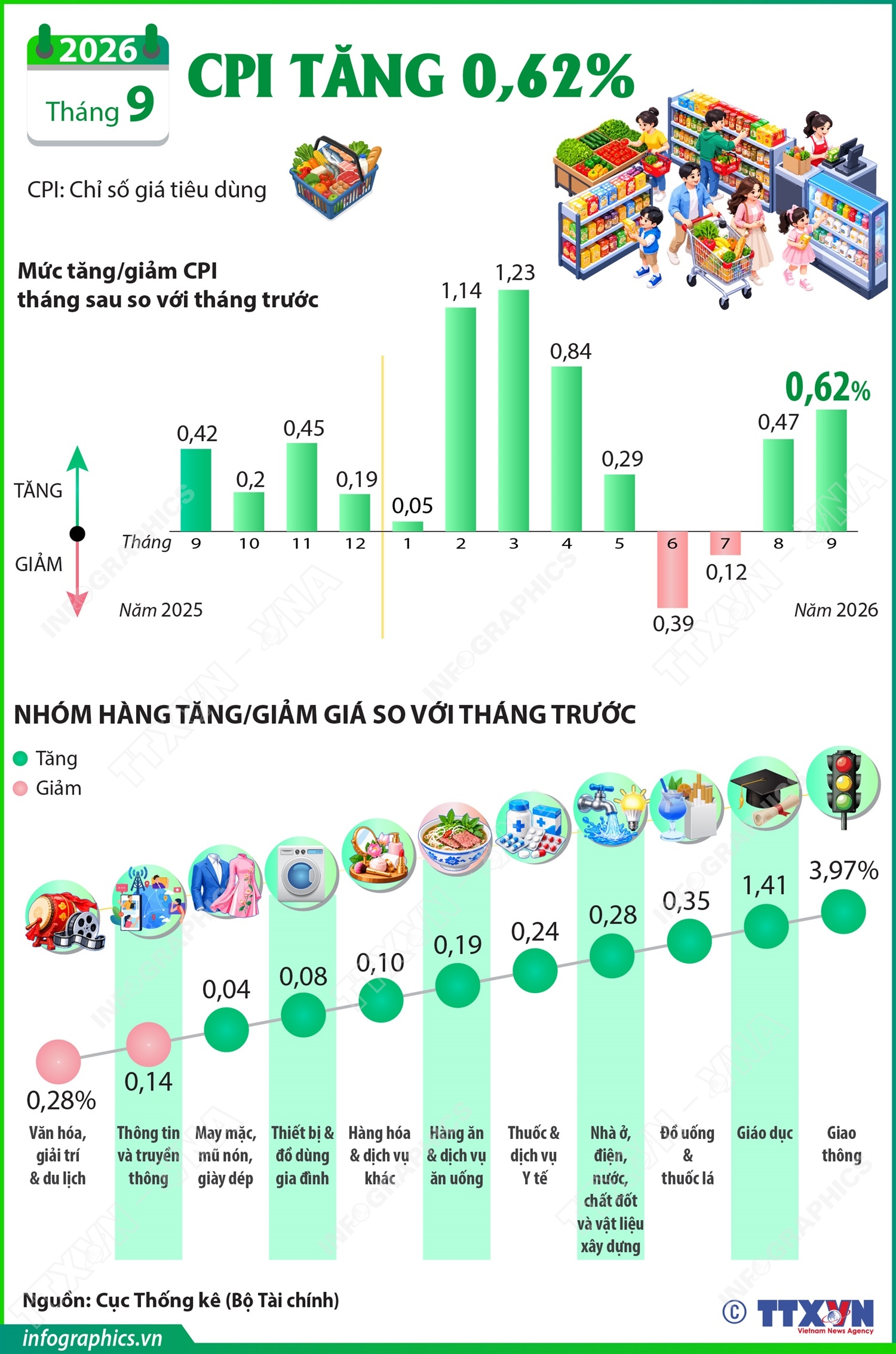 CPI tháng 9/2026 tăng 0,62%