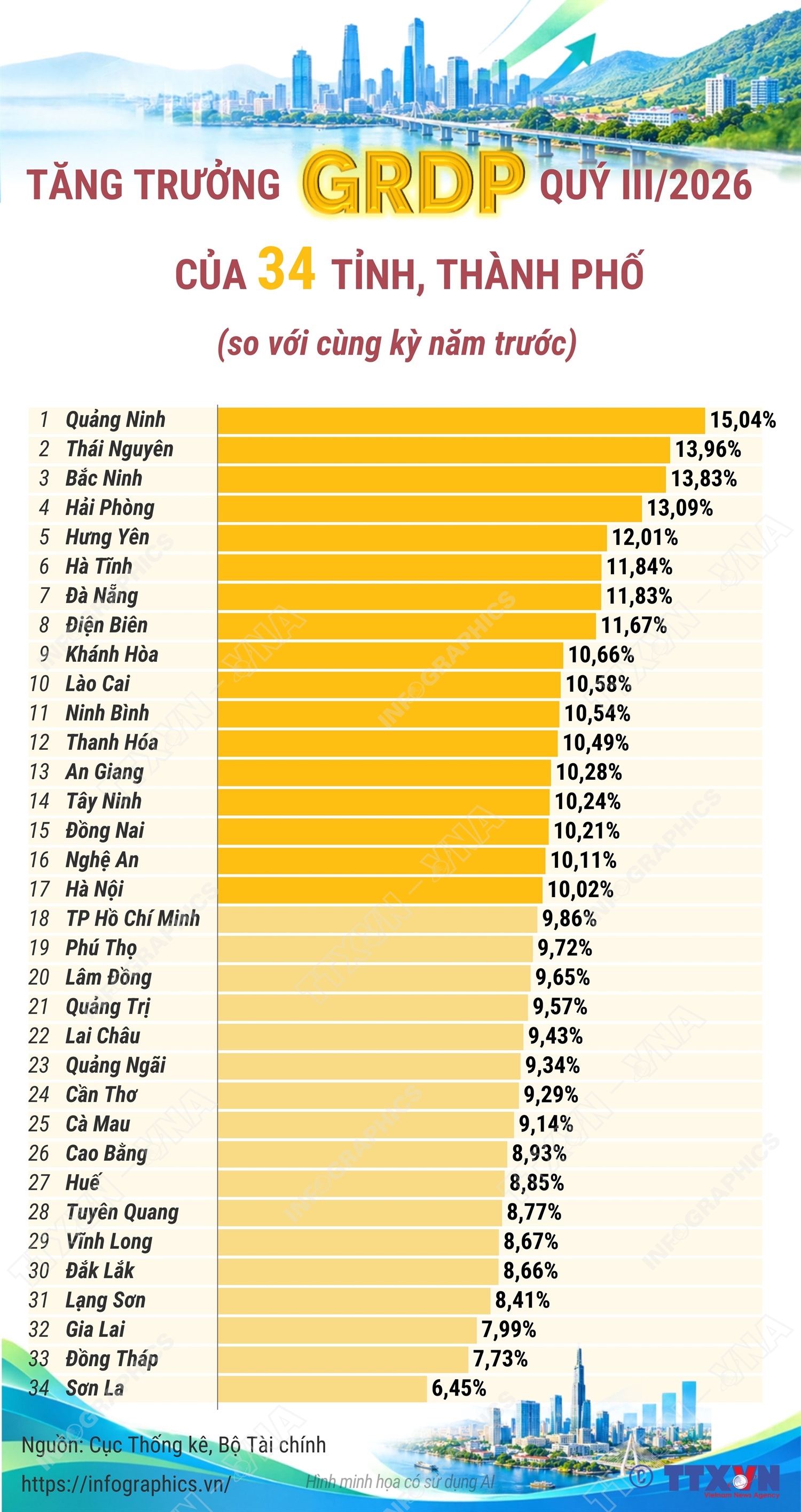 Tăng trưởng GRDP quý III/2026 của 34 tỉnh, thành phố