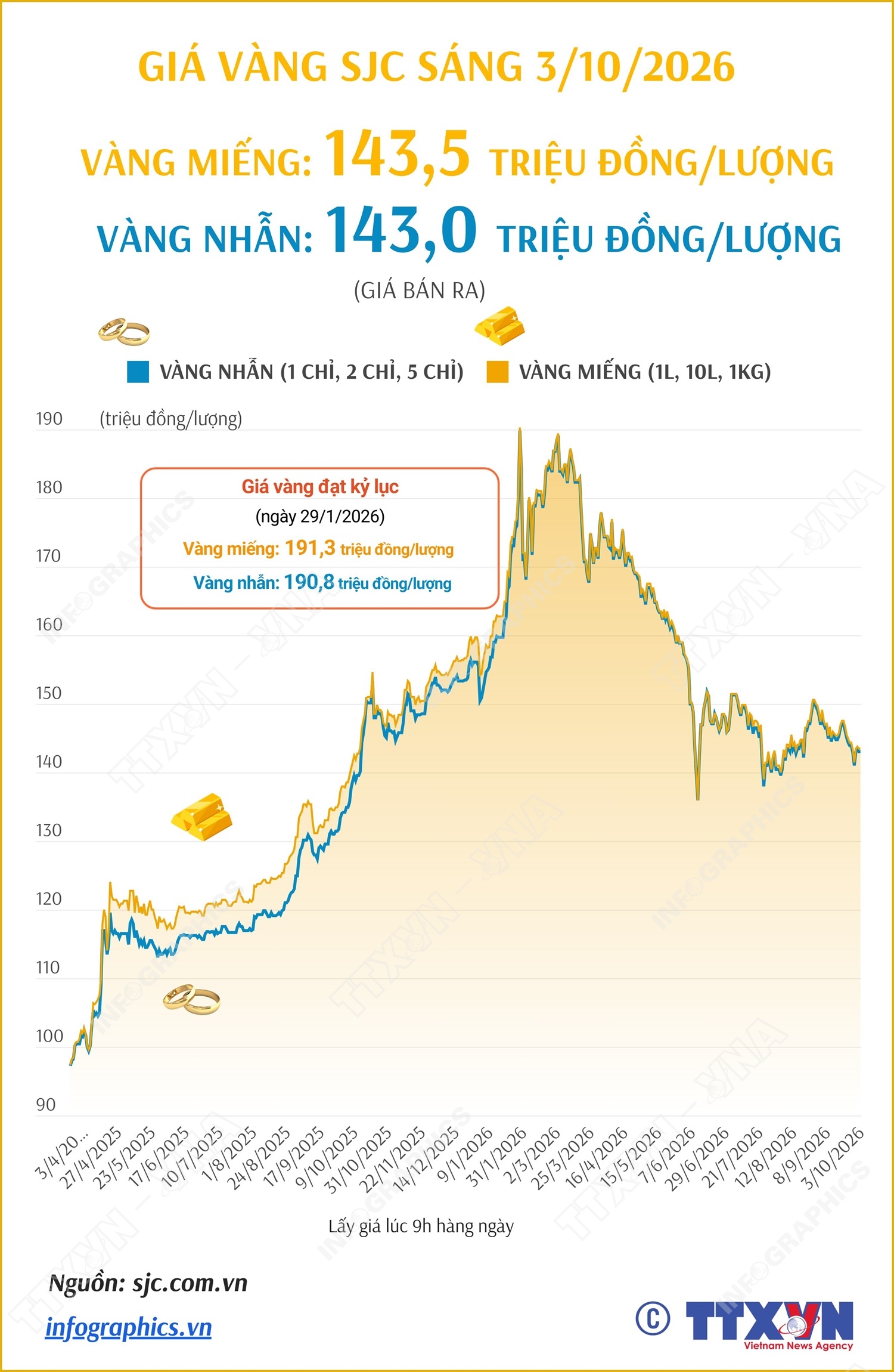 Giá vàng miếng sáng 3/10/2026