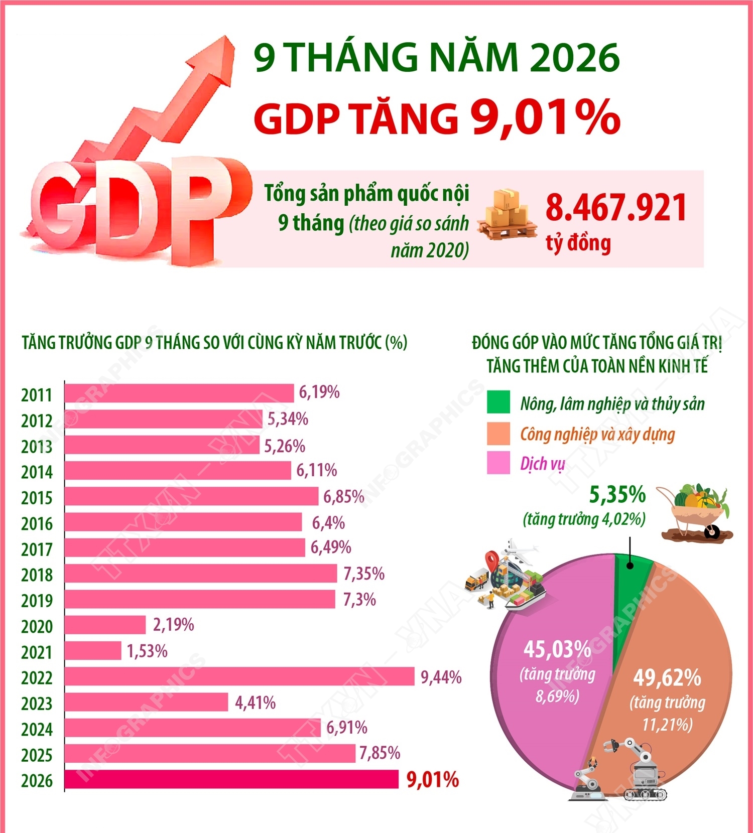 9 tháng năm 2026: GDP tăng 9,01%
