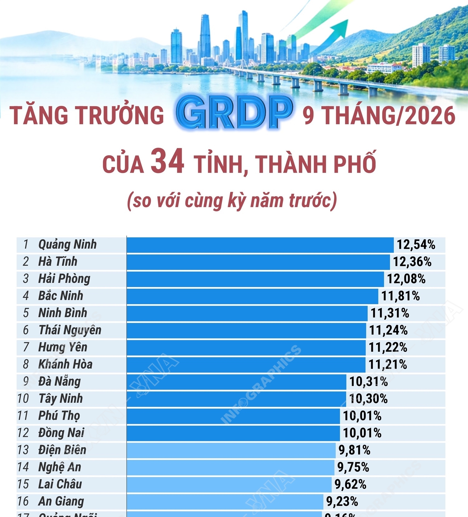 Tăng trưởng GRDP 9 tháng năm của 34 tỉnh, thành phố