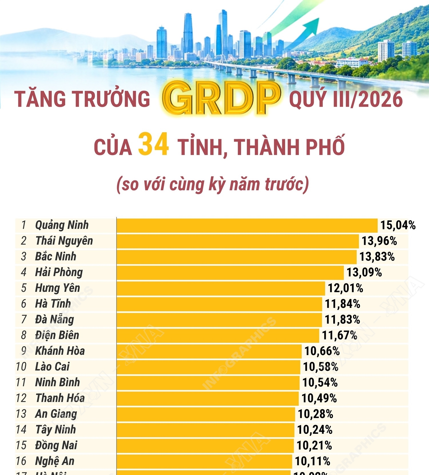 Tăng trưởng GRDP quý III/2026 của 34 tỉnh, thành phố