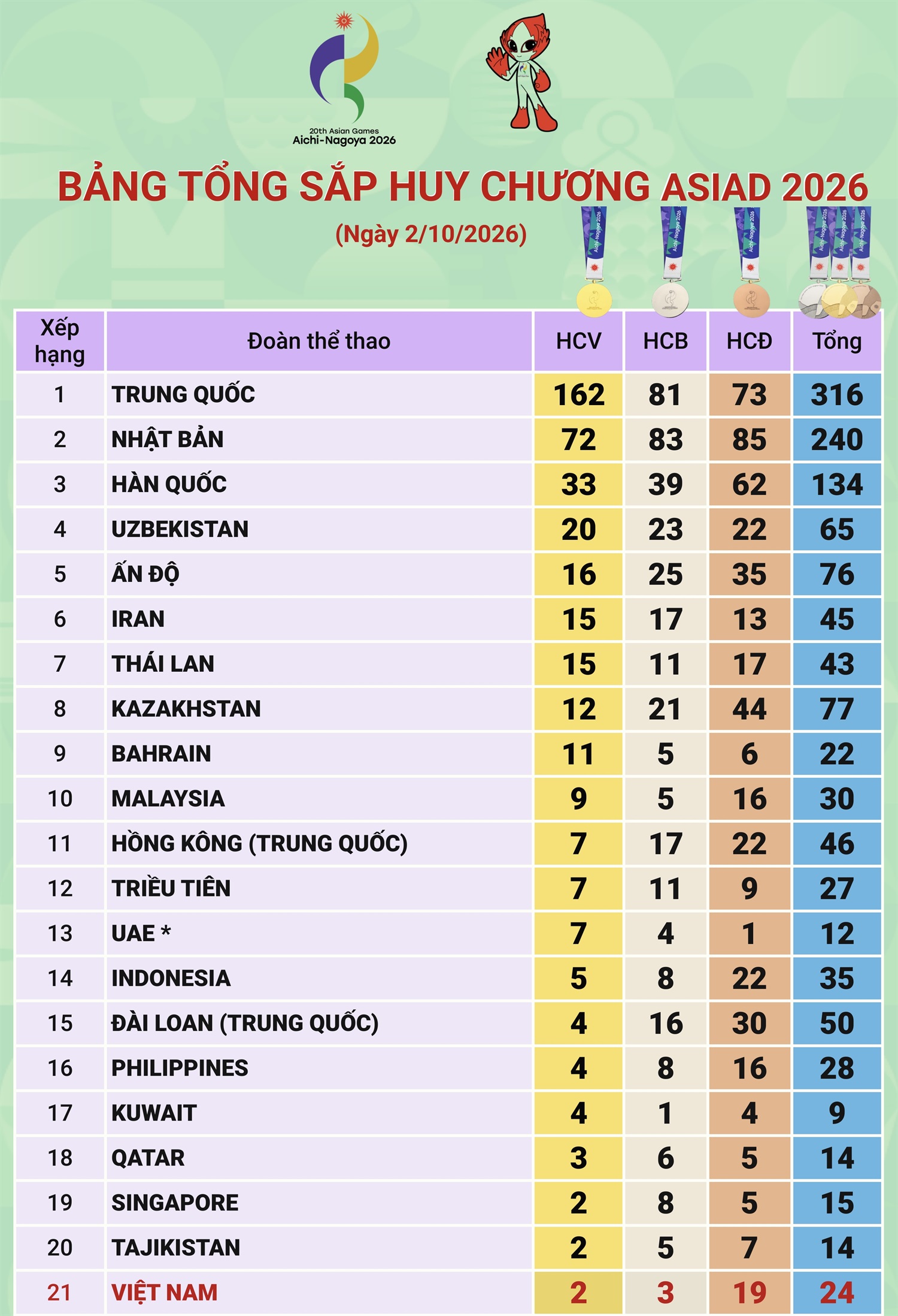 ASIAD 2026: Trung Quốc vượt mốc 300 huy chương, Việt Nam xếp thứ 21 trên...