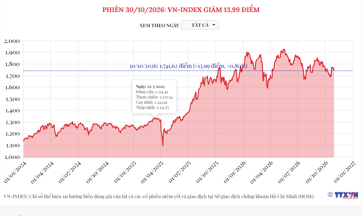 (Interactive) Phiên 30/10/2026: VN-Index giảm 13,99 điểm