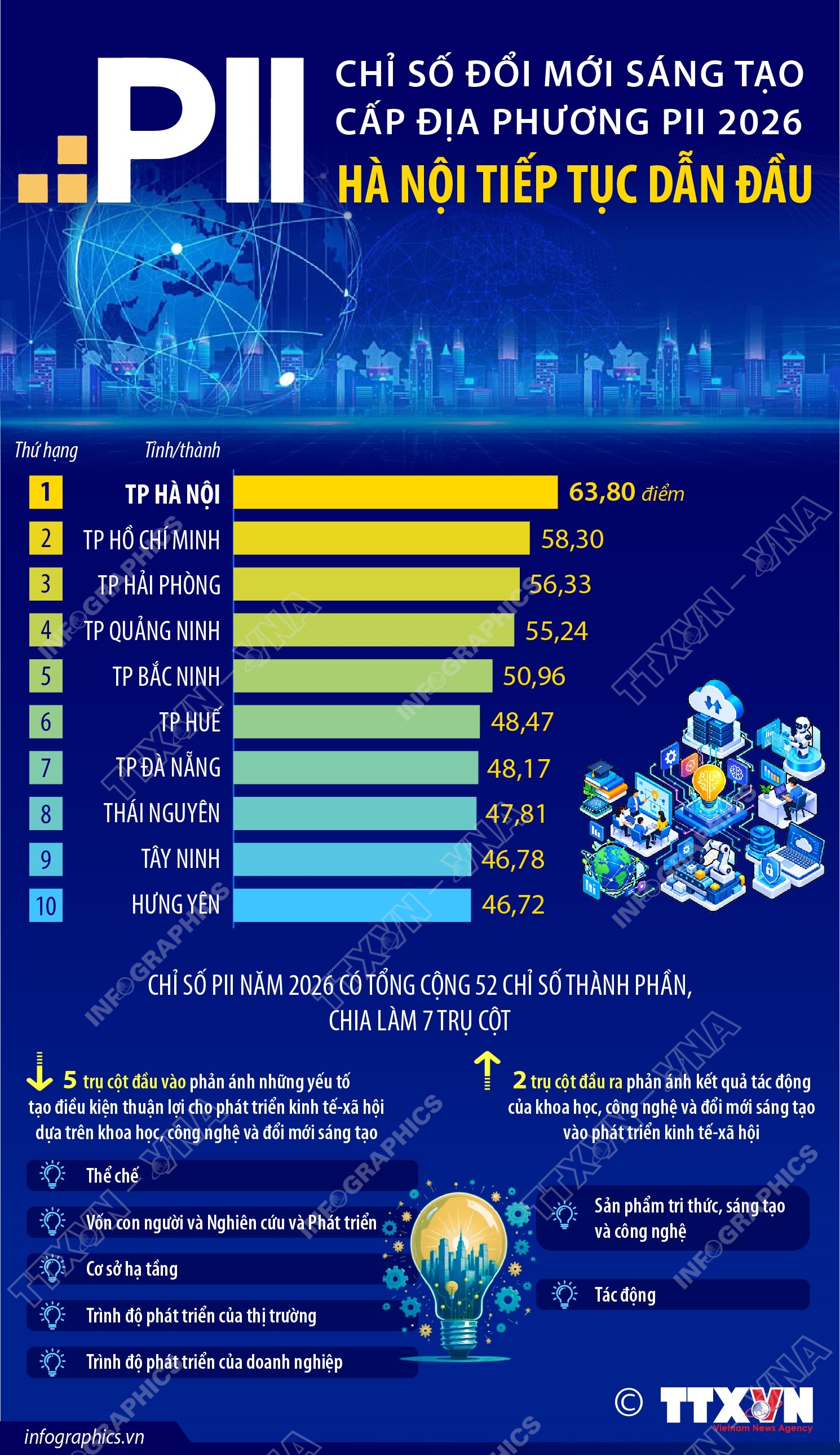 Chỉ số đổi mới sáng tạo cấp địa phương PII 2026: Hà Nội tiếp tục dẫn đầu