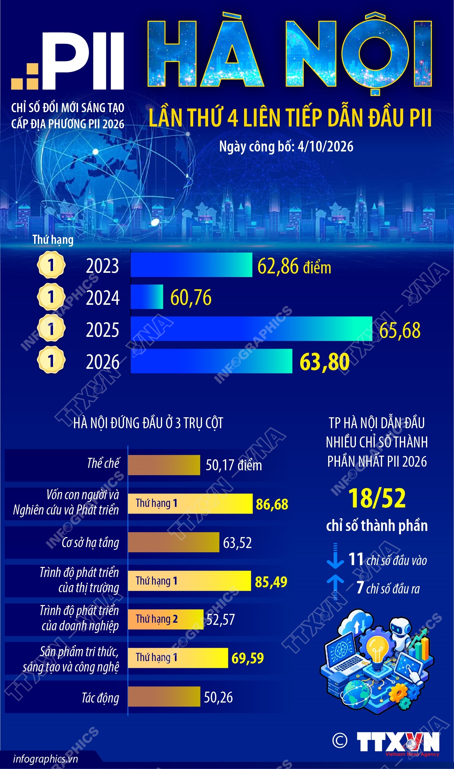 PII 2026: Hà Nội lần thứ 4 liên tiếp dẫn đầu PII