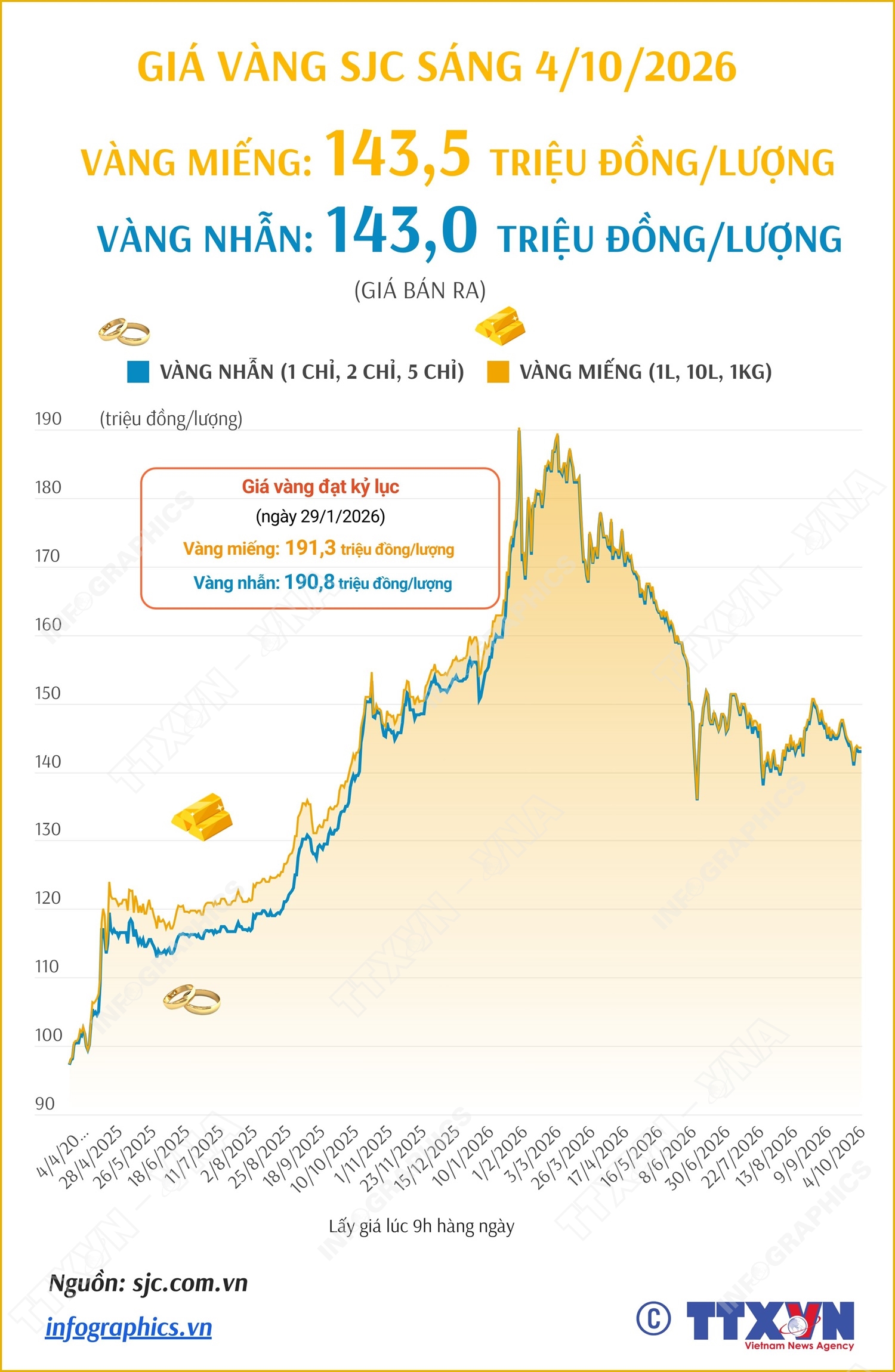 Giá vàng miếng sáng 4/10/2026