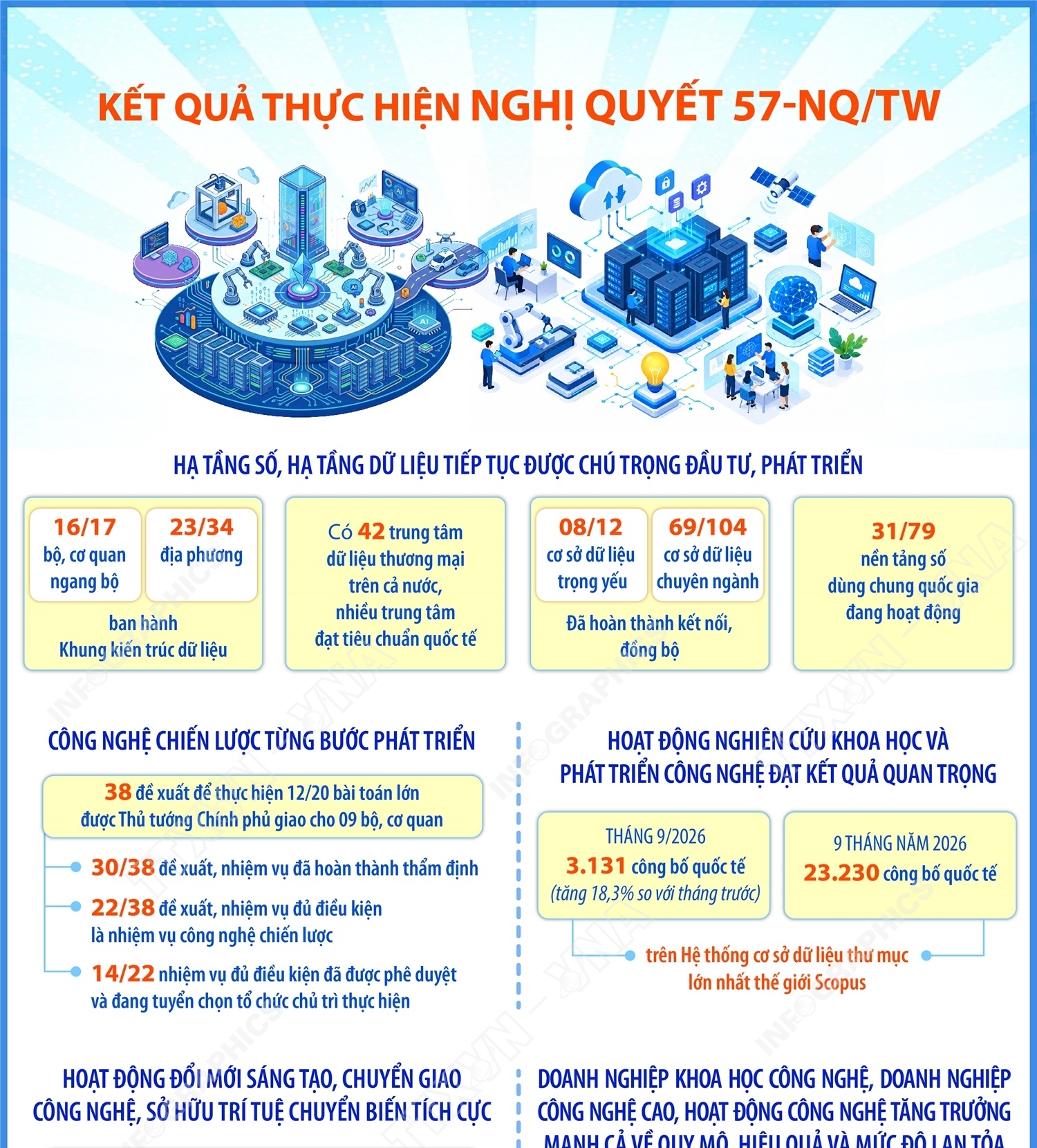 Kết quả thực hiện Nghị quyết 57-NQ/TW