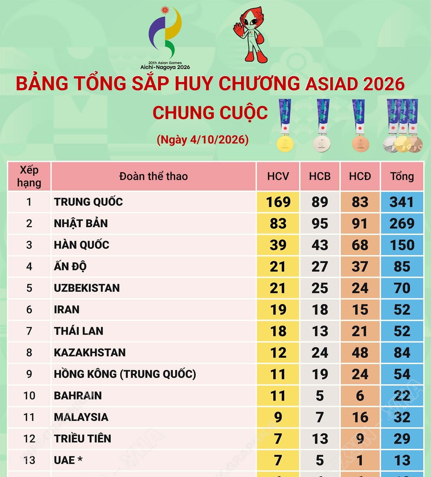 Bảng tổng sắp huy chương ASIAD 2026 chung cuộc