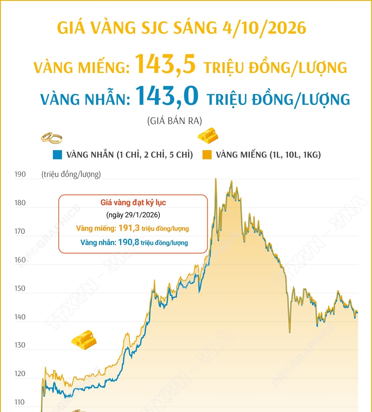 Giá vàng miếng sáng 4/10/2026