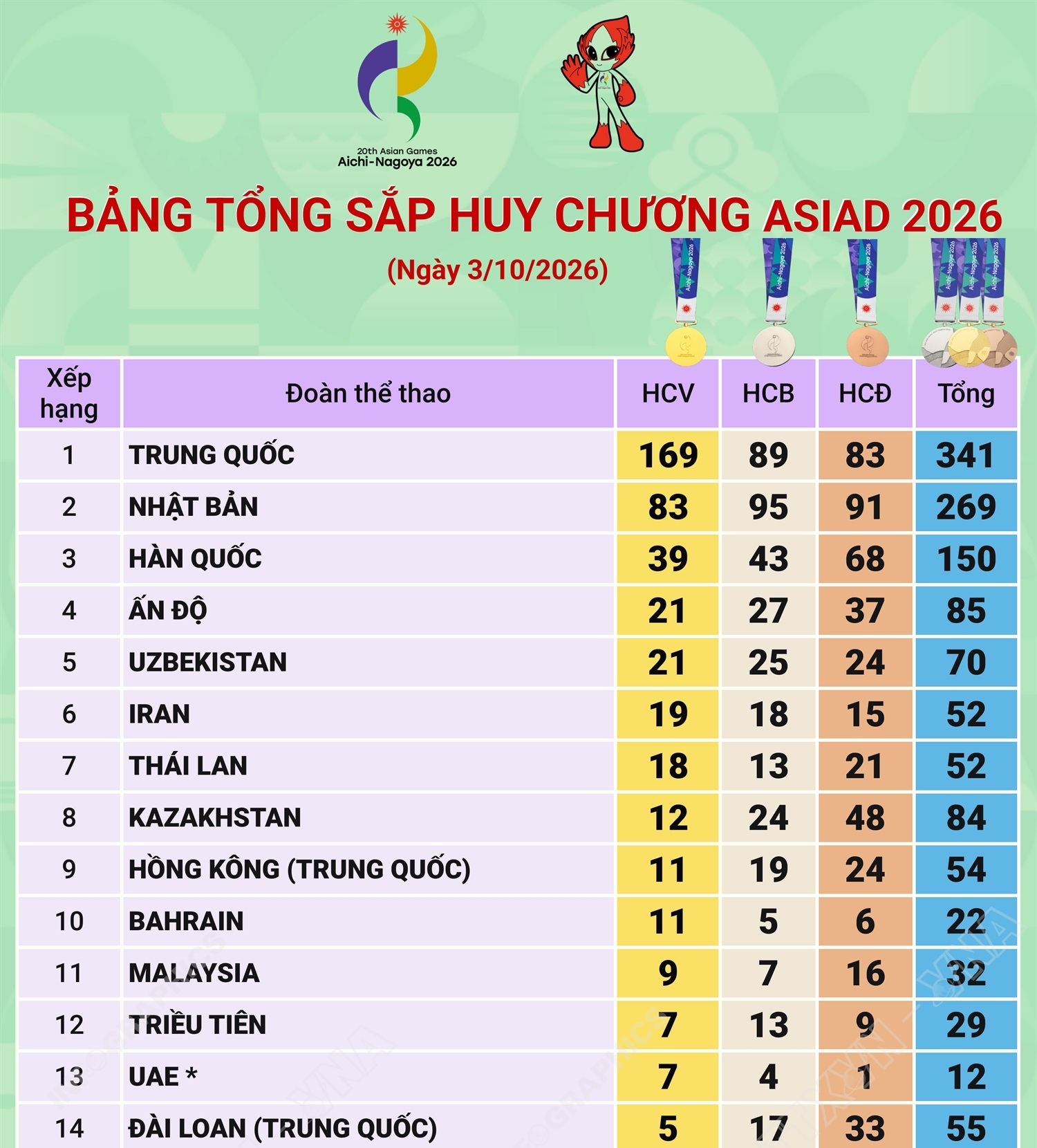 ASIAD 2026: Trung Quốc đứng thứ nhất, Việt Nam lên hạng 19 trên bảng tổng...