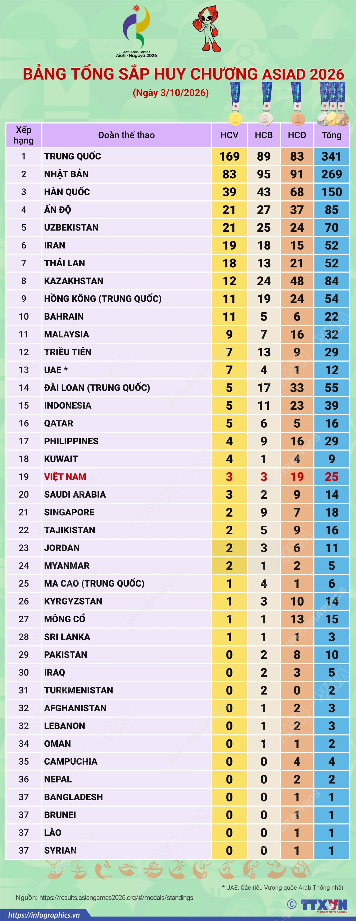 ASIAD 2026: Trung Quốc đứng thứ nhất, Việt Nam lên hạng 19 trên bảng tổng sắp
