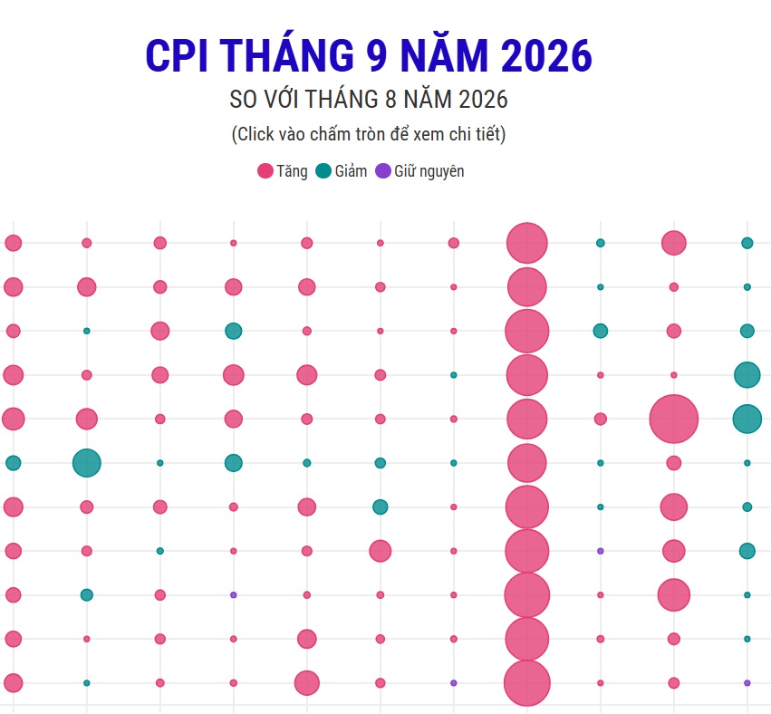 (Interactive) CPI tháng 9 năm 2026