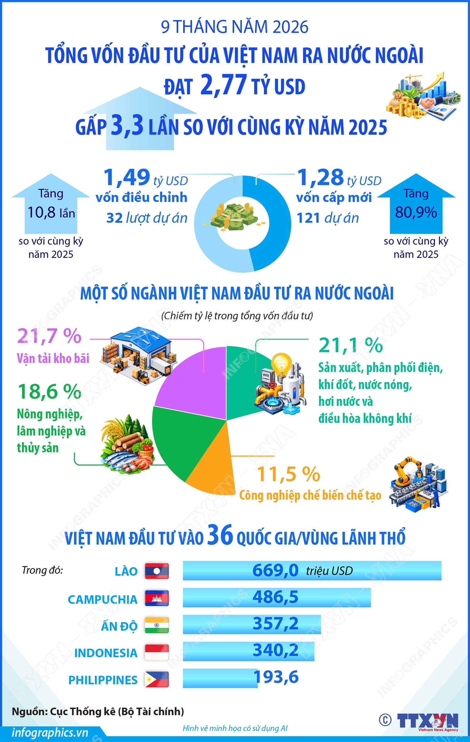 9 tháng năm 2026: Đầu tư của Việt Nam ra nước ngoài đạt 2,77 tỷ USD gấp 3,3 lần so với cùng kỳ năm trước