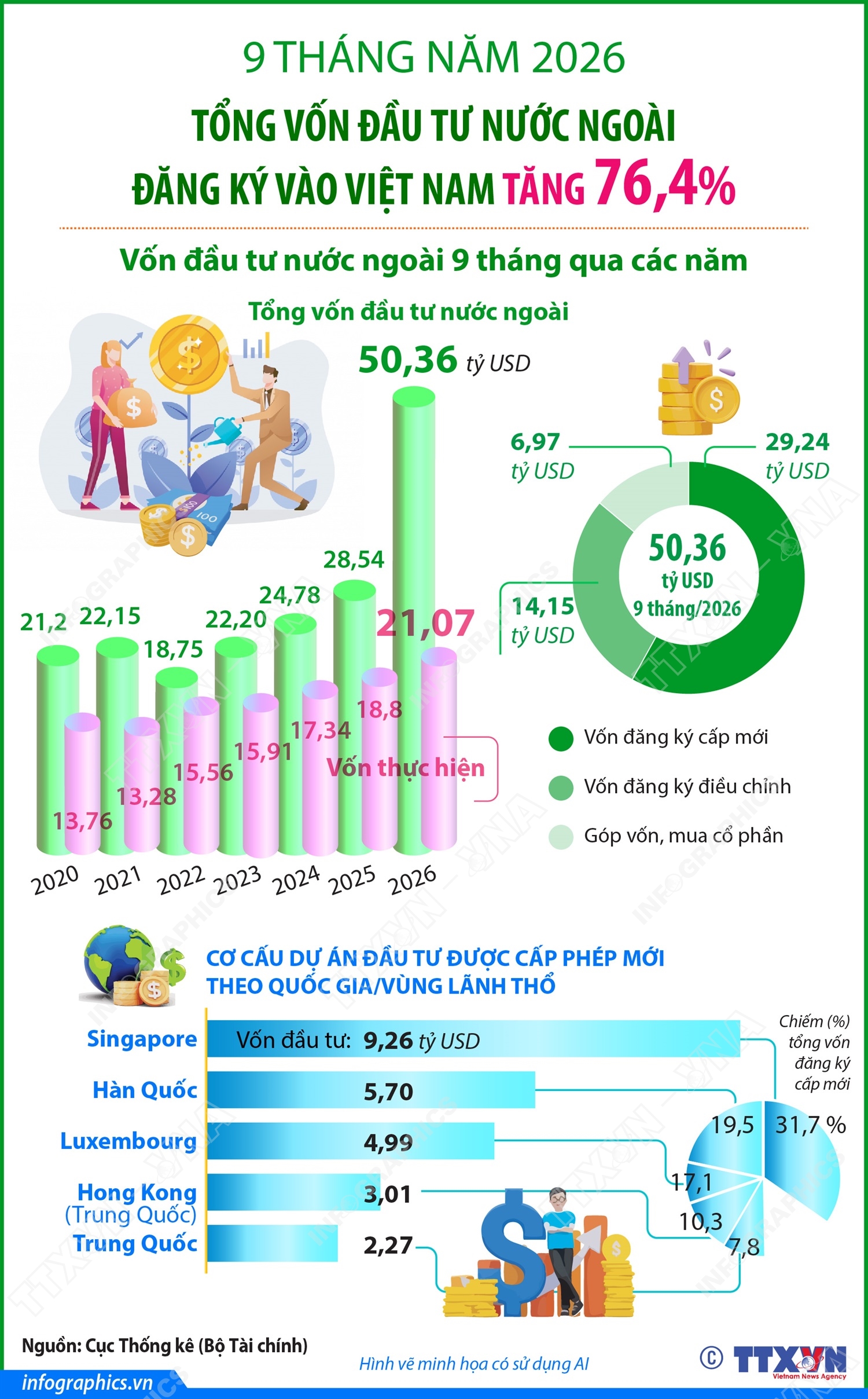 9 tháng năm 2026: Vốn đầu tư nước ngoài đăng ký vào Việt Nam tăng 76,4%