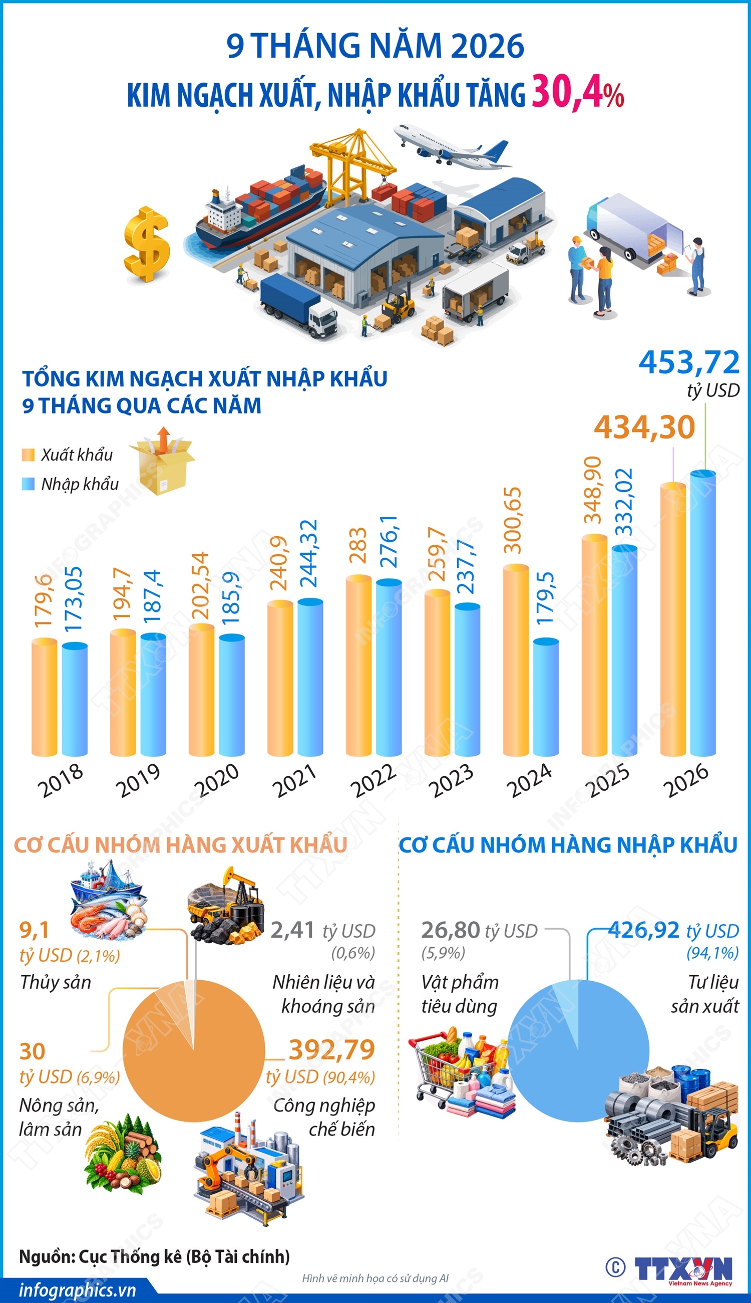 9 tháng năm 2026: Kim ngạch xuất, nhập khẩu tăng 30,4%