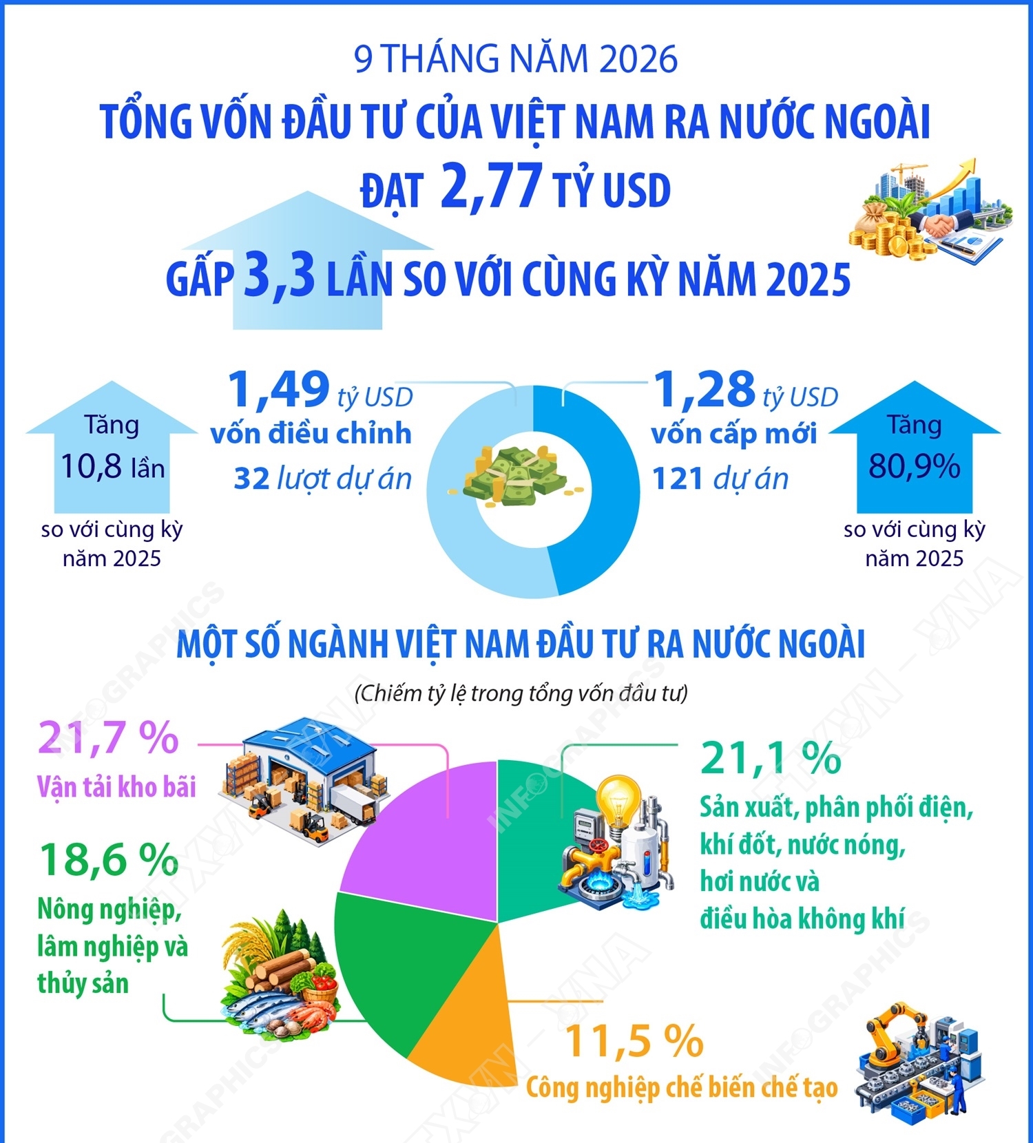 9 tháng năm 2026: Đầu tư của Việt Nam ra nước ngoài đạt 2,77 tỷ...