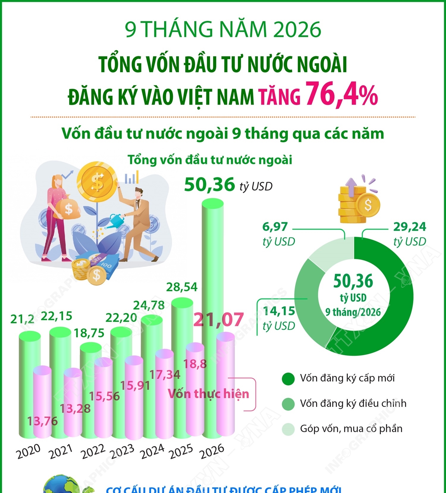 9 tháng năm 2026: Vốn đầu tư nước ngoài đăng ký vào Việt Nam tăng 76,4%