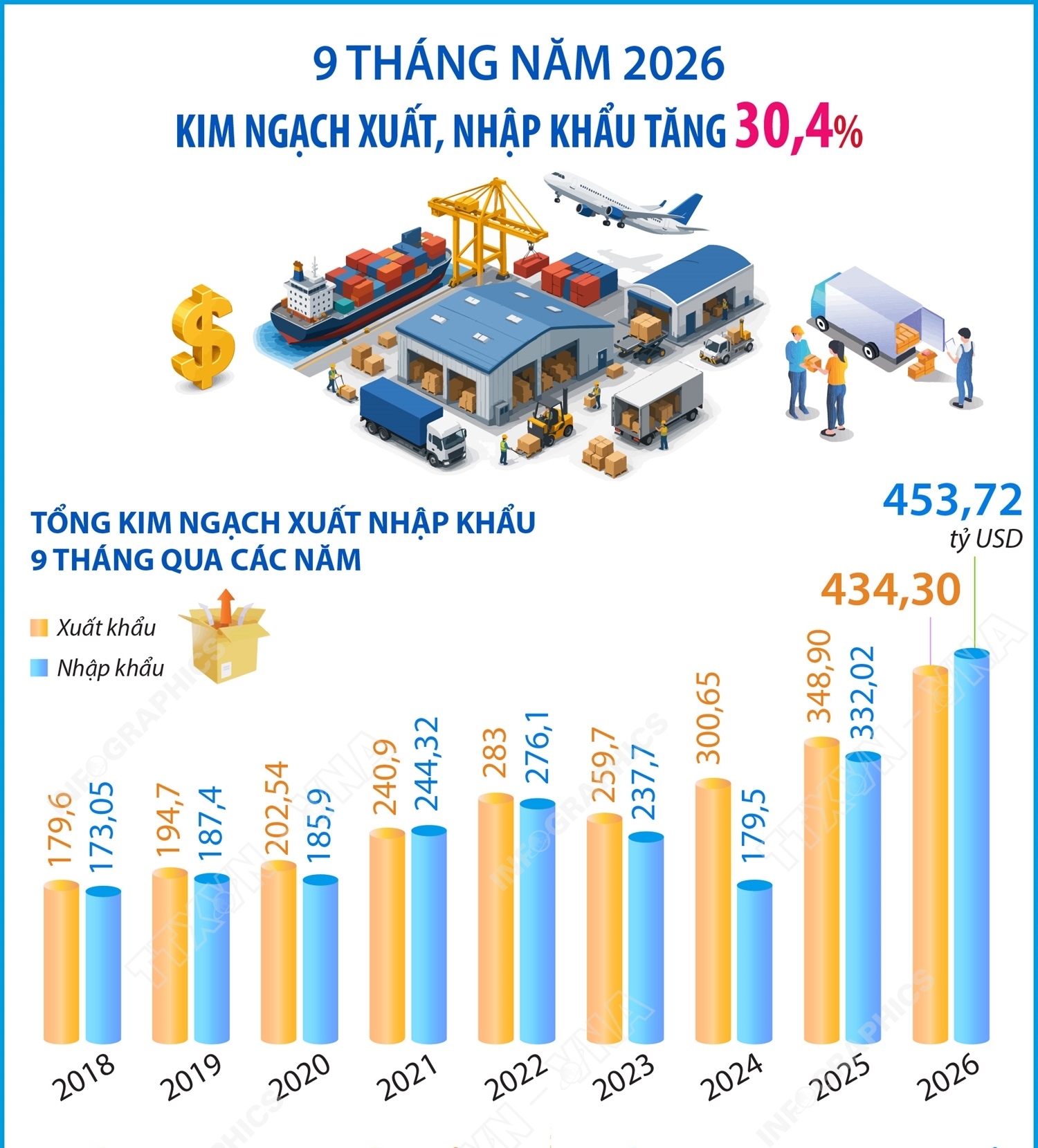 9 tháng năm 2026: Kim ngạch xuất, nhập khẩu tăng 30,4%