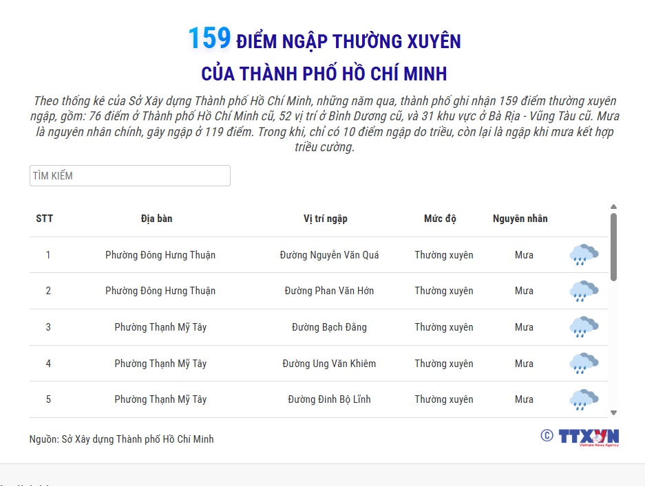(Interactive) 159 điểm ngập thường xuyên của Thành phố Hồ Chí Minh