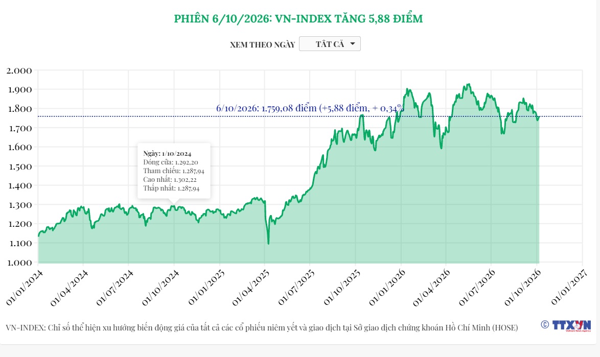 (Interactive) Phiên 6/10/2026: VN-Index tăng 5,88 điểm