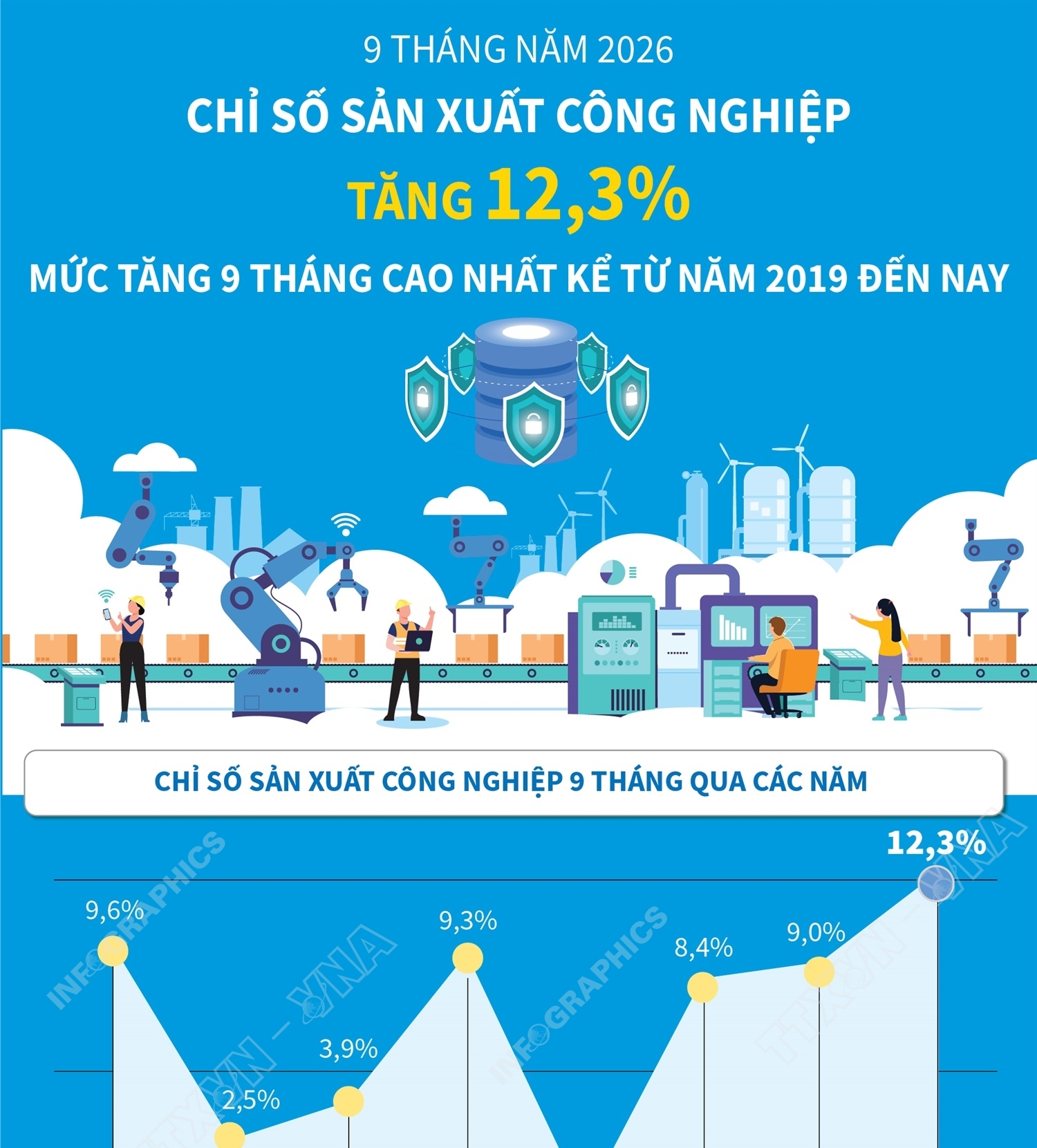 9 tháng năm 2026: Chỉ số sản xuất công nghiệp tăng 12,3%, mức tăng 9...