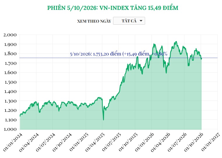 (Interactive) Phiên 5/10/2026: VN-Index tăng 15,49 điểm