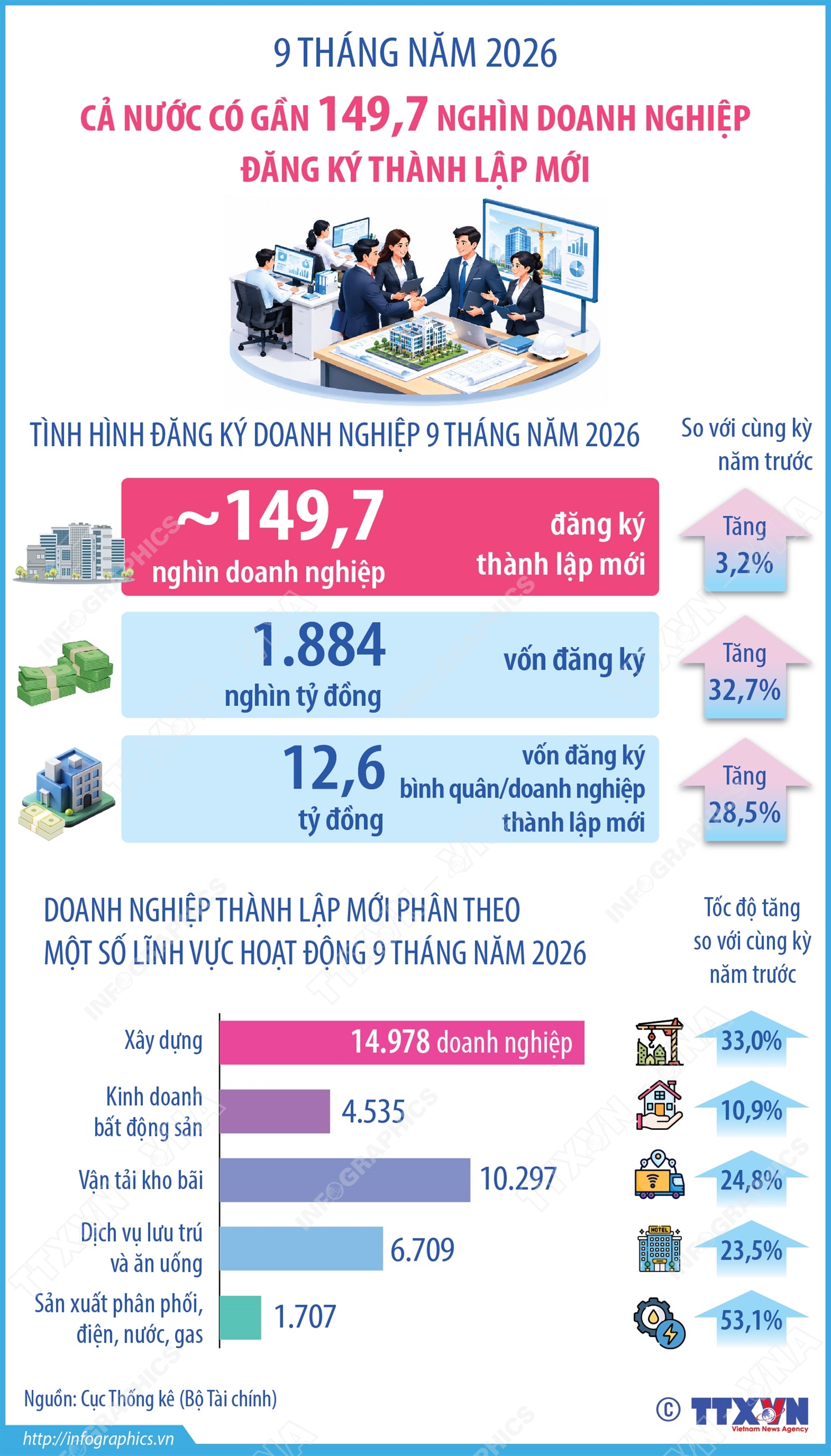 9 tháng năm 2026: Cả nước có gần 149,7 nghìn doanh nghiệp đăng ký thành lập mới