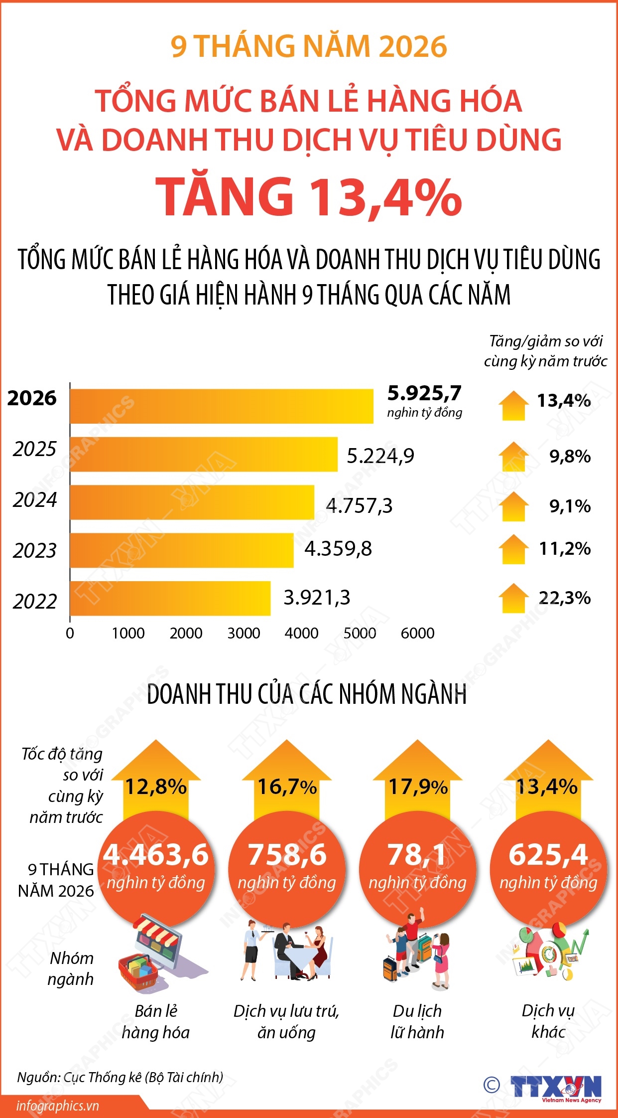 9 tháng năm 2026: Tổng mức bán lẻ hàng hóa và doanh thu dịch vụ tiêu dùng tăng 13,4%