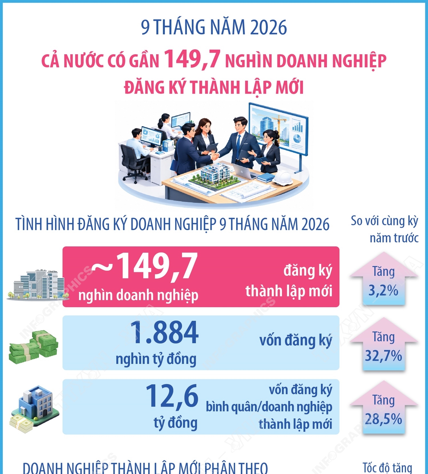 9 tháng năm 2026: Cả nước có gần 149,7 nghìn doanh nghiệp đăng ký thành...