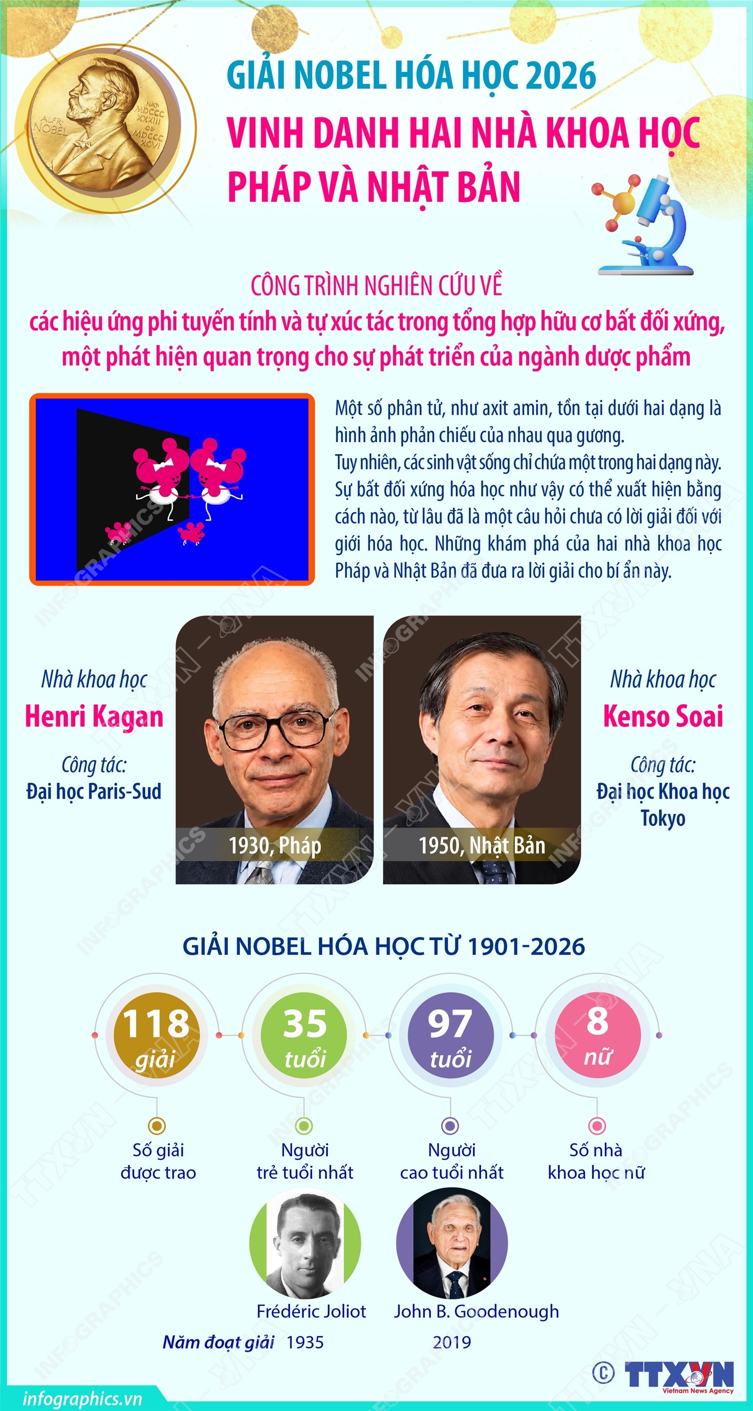 Giải Nobel Hóa học 2026 vinh danh hai nhà khoa học Pháp và Nhật Bản
