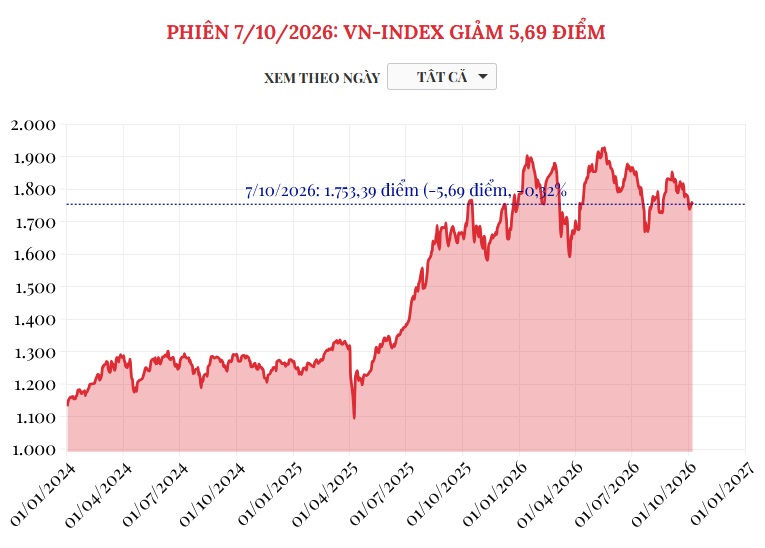 (Interactive) Phiên 7/10/2026: VN-Index giảm 5,69 điểm