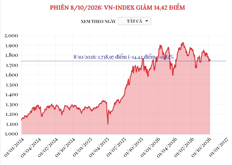 (Interactive) Phiên 8/10/2026: VN-Index giảm 14,42 điểm