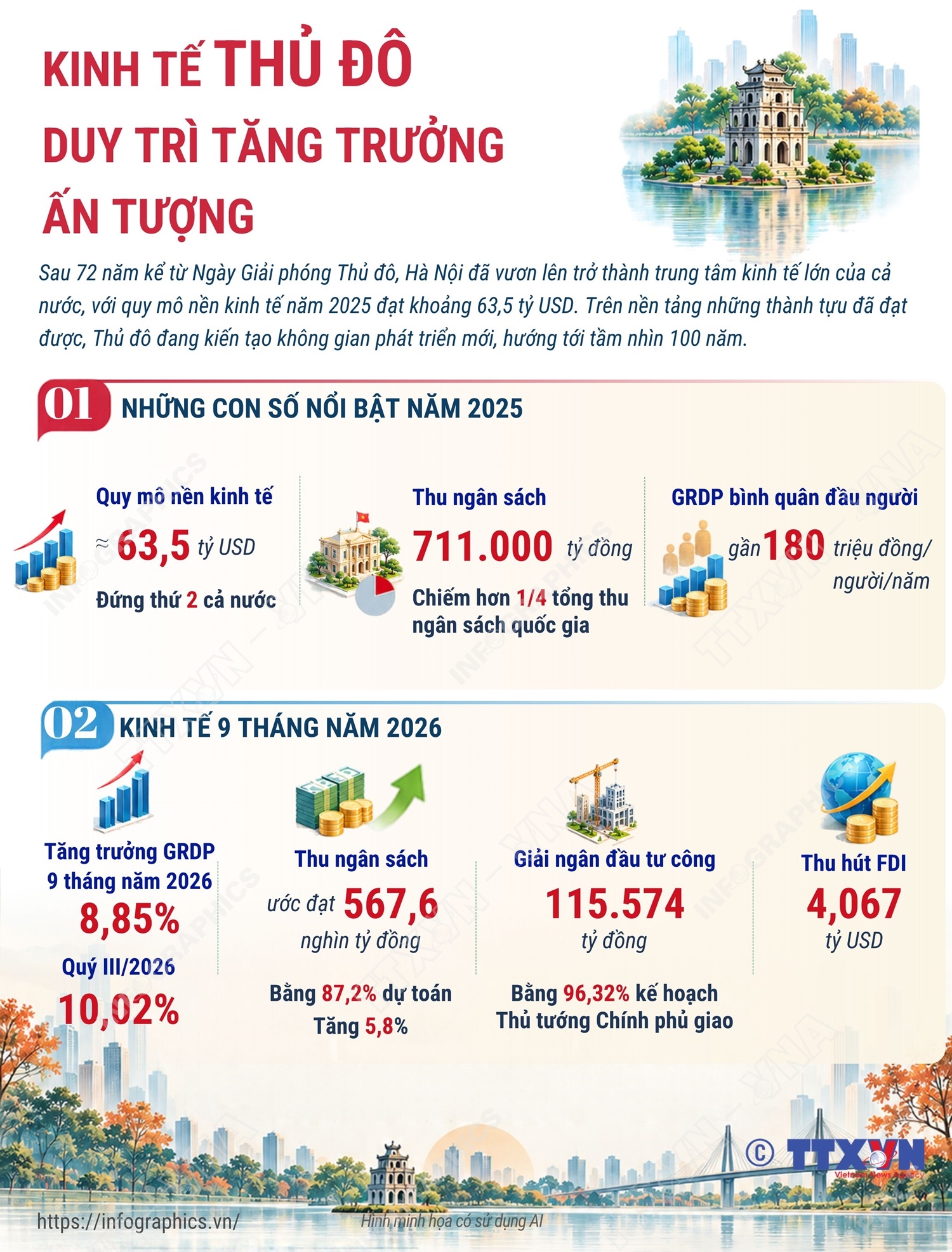 Kinh tế Thủ đô duy trì tăng trưởng ấn tượng