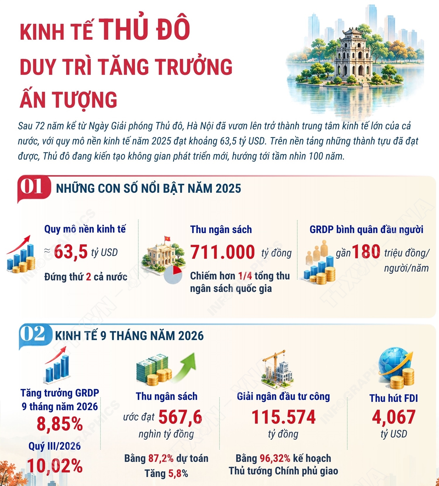 Kinh tế Thủ đô duy trì tăng trưởng ấn tượng